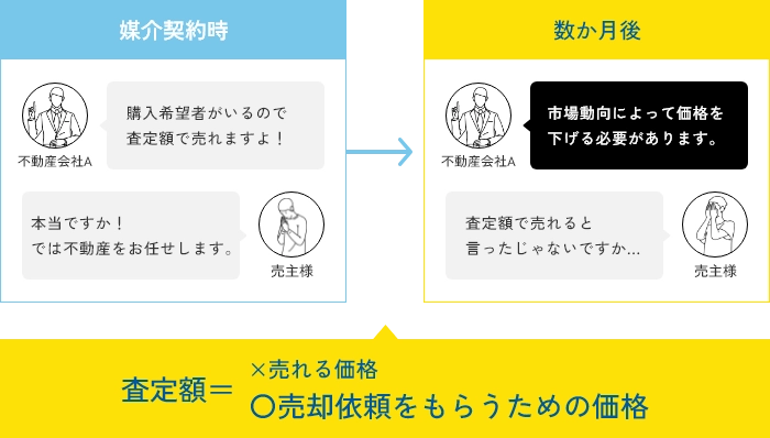 仲介で発生しやすい問題 イメージ画像